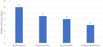 Assessing climate and health curriculum in graduate public health education in the United States